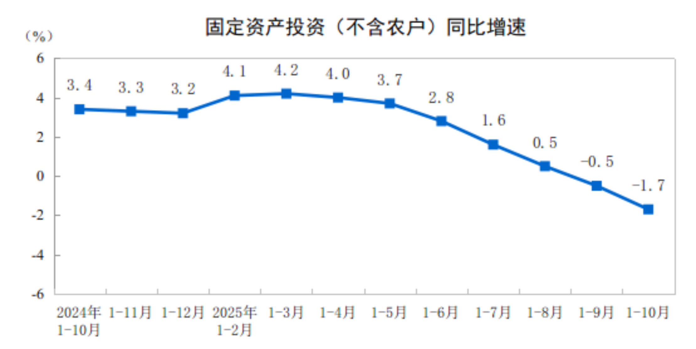 2025年1—10月份全国固定资产投资基本情况(图1)