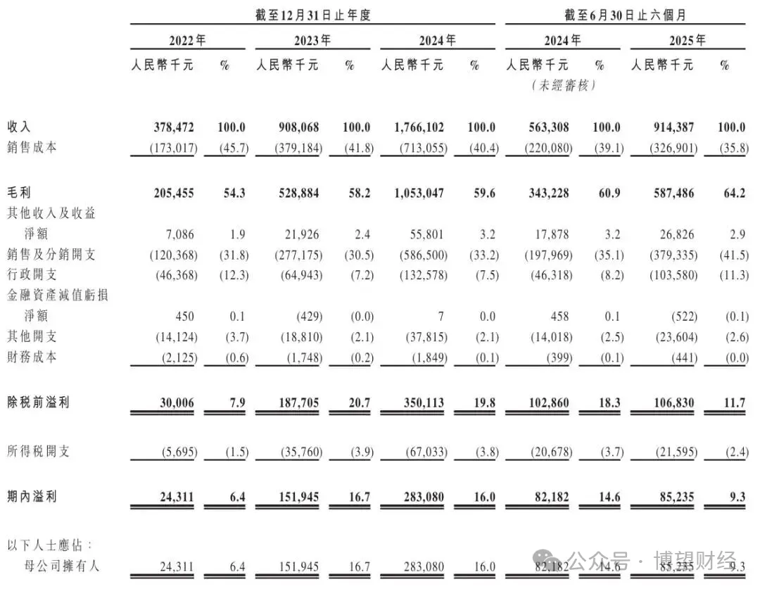 【聚焦IPO】毛利率超始祖鸟存货激增150%：伯希和IPO的“平替”故事能讲多久？