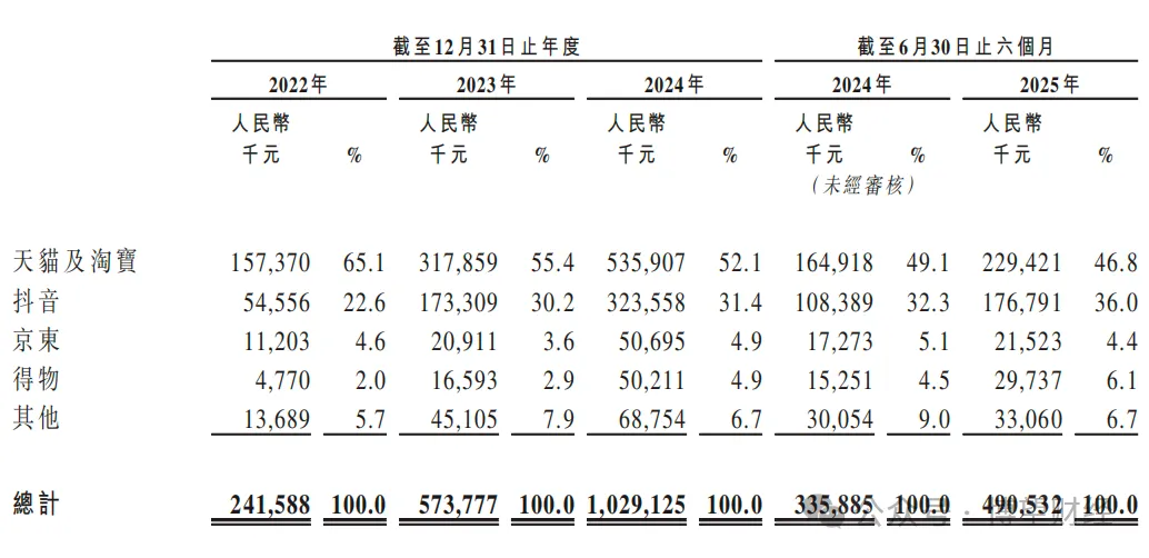 【聚焦IPO】毛利率超始祖鸟存货激增150%：伯希和IPO的“平替”故事能讲多久？(图3)