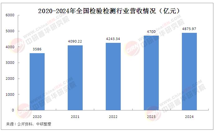 中国检验检测行业发展如何？2025年第三季度检验检测行业发展总体向好