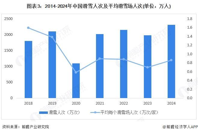 2025年中国个人冰雪装备行业需求情况冰雪场地扩容支持运动消费需求【组图】(图3)