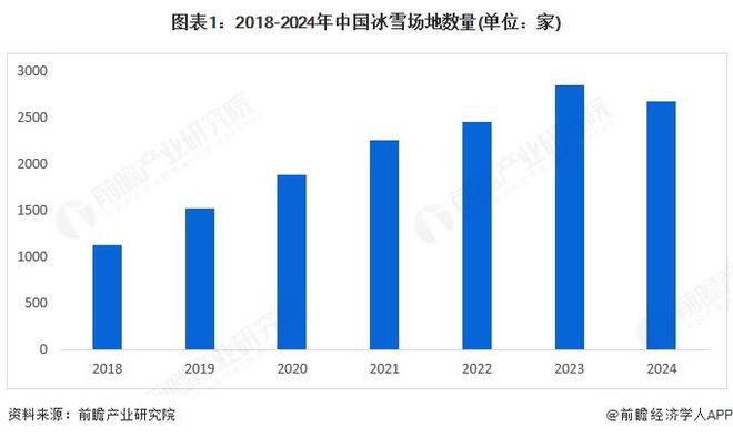2025年中国个人冰雪装备行业需求情况冰雪场地扩容支持运动消费需求【组图】