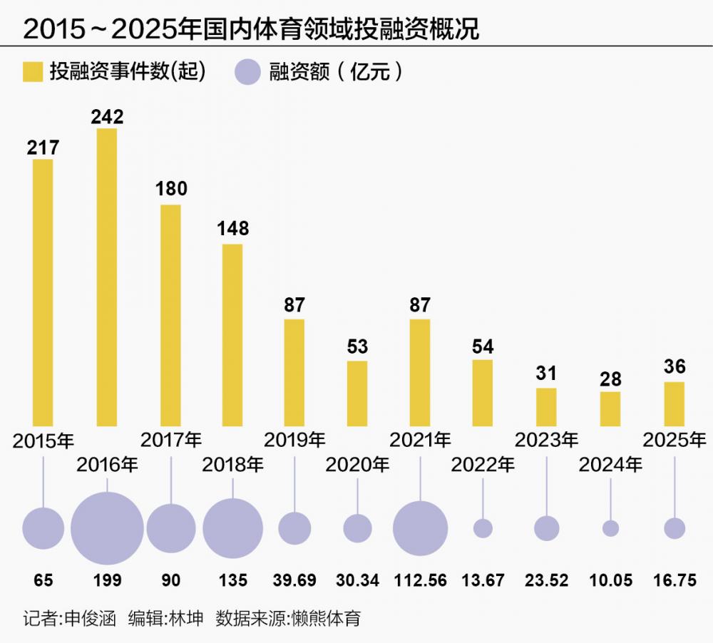 体育产业投融资回暖户外热潮持续新场景、新人群引关注