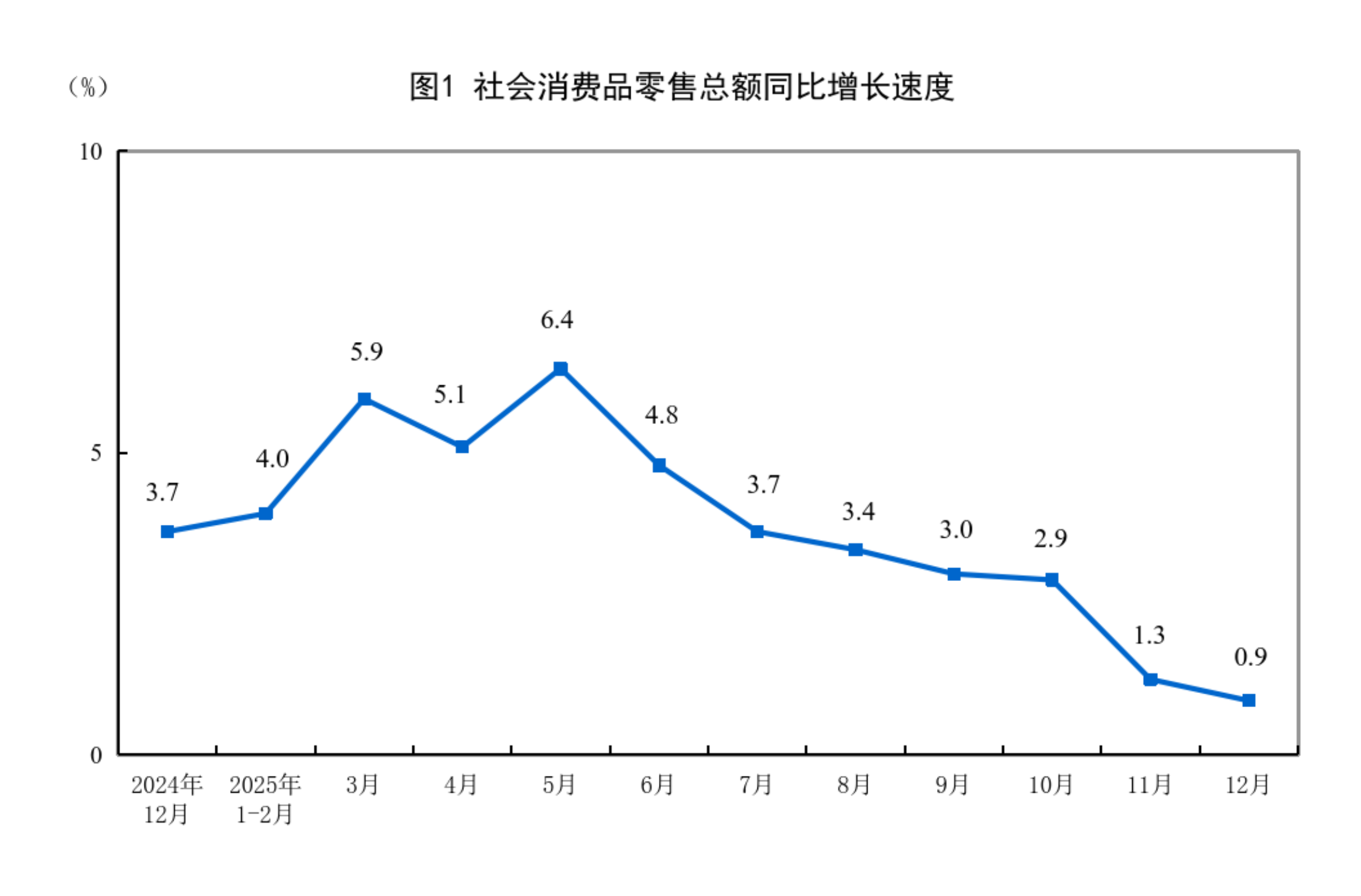 2025年12月份社会消费品零售总额增长09%