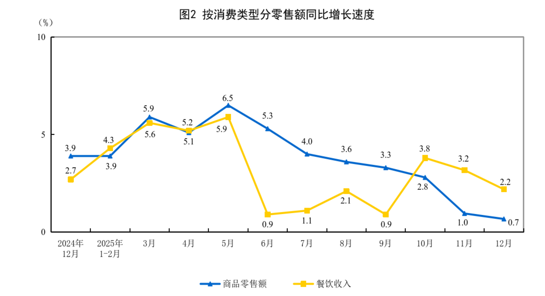 2025年12月份社会消费品零售总额增长09%(图2)
