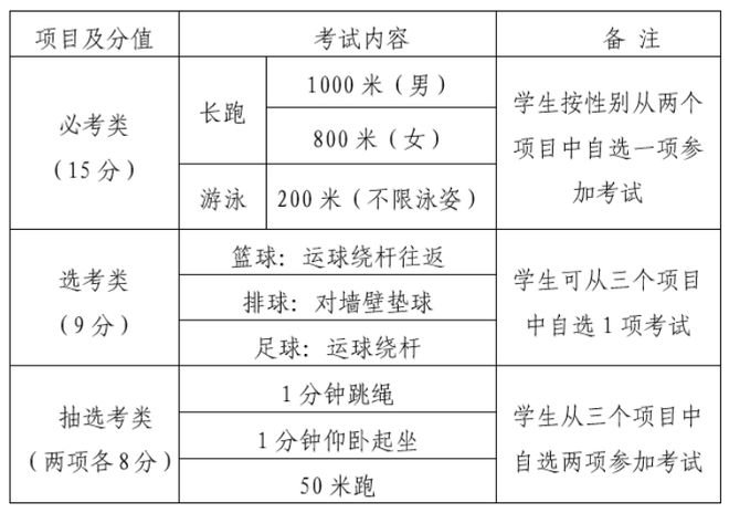 确定！漳州2026体育中考新规出炉！(图2)