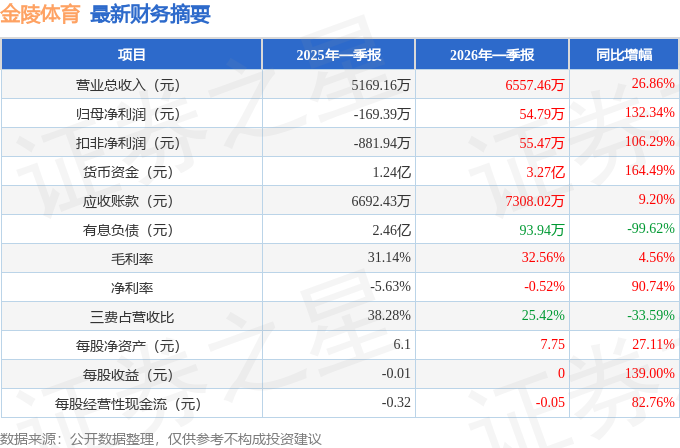 金陵体育（300651）2026年一季报简析：营收净利润同比双双增长盈利能力上升(图1)